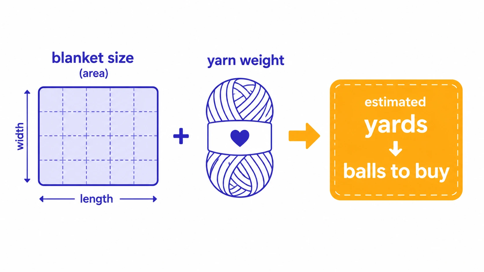 Diagram showing blanket size and yarn weight combining to estimate crochet yarn yards and number of balls