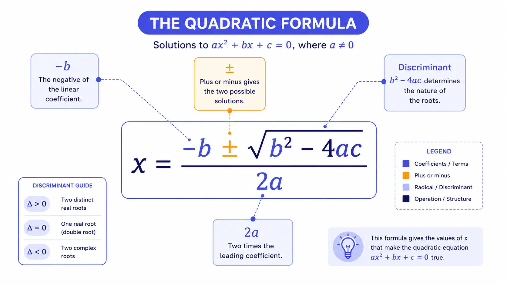 La formule quadratique x = (−b ± √(b² − 4ac)) / 2a avec chaque partie étiquetée pour le calculateur d'équation du second degré