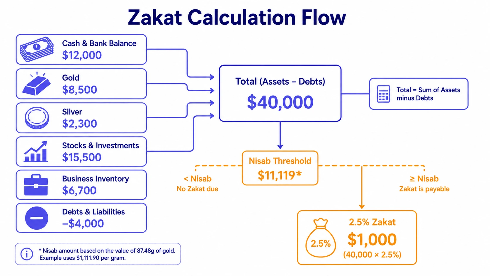 Répartition des actifs du calculateur de Zakat : liquidités, or, argent, investissements, commerce et dettes alimentant la vérification du Nisab et le calcul de la Zakat à 2,5 %