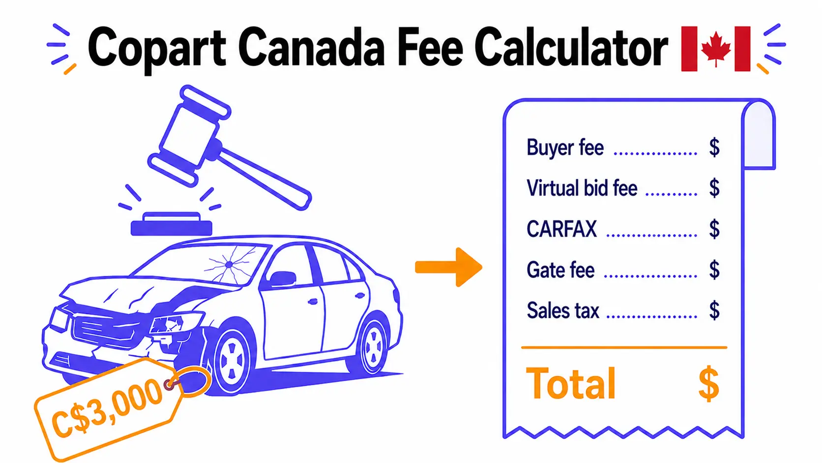 Copart Canada fees breakdown showing a winning bid plus buyer fee, virtual bid fee, CARFAX, gate and broker fees plus provincial sales tax adding up to the total cost in Canadian dollars
