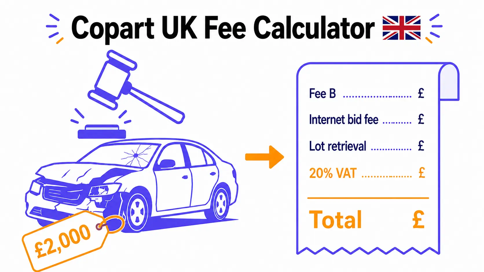 Copart UK fees breakdown showing hammer price plus Fee B, internet bid fee and lot retrieval with 20% VAT adding up to the total cost in pounds