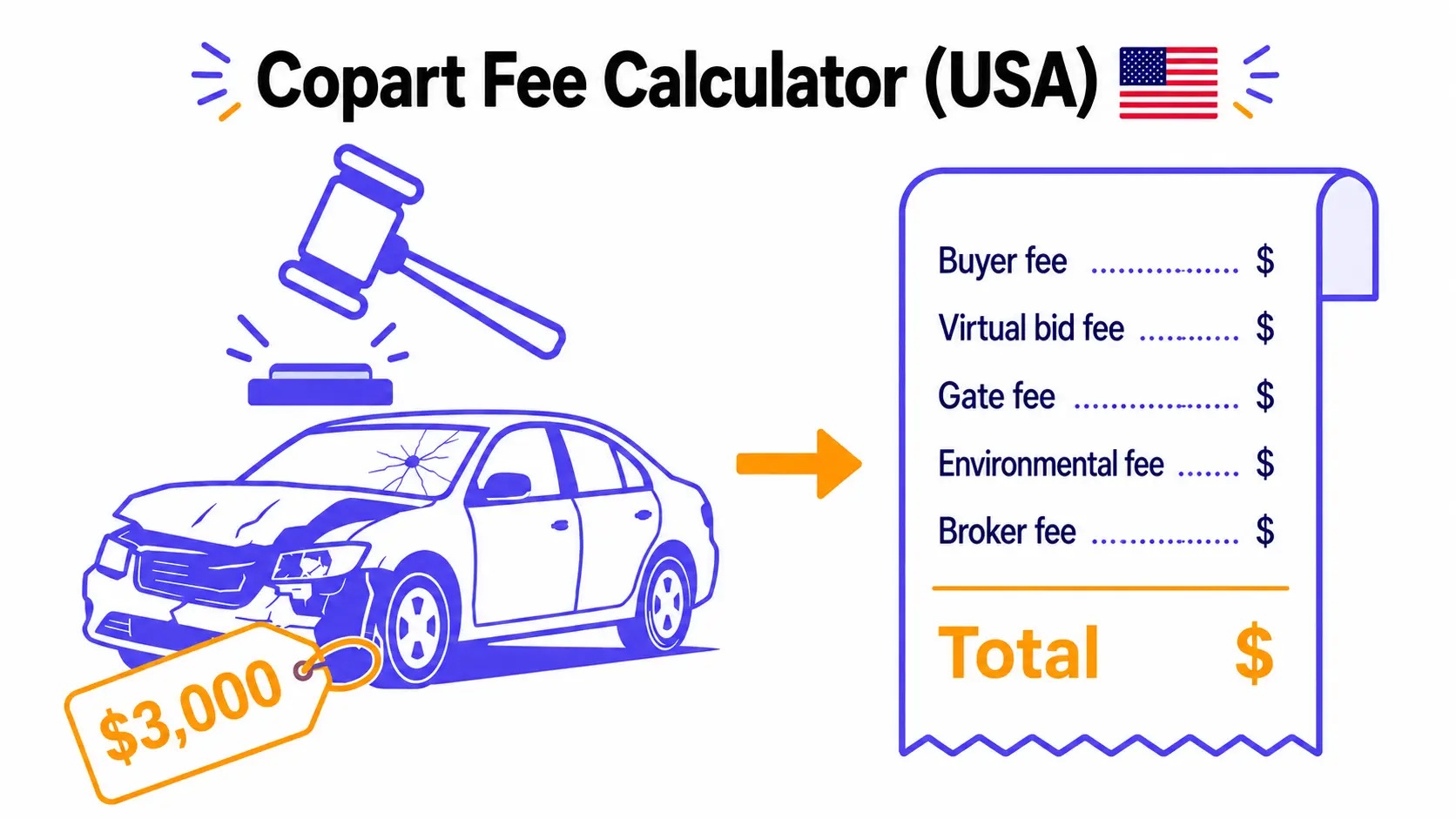 Copart USA fees breakdown showing a winning bid plus buyer fee, virtual bid fee, gate fee, environmental fee and broker fee adding up to the total cost