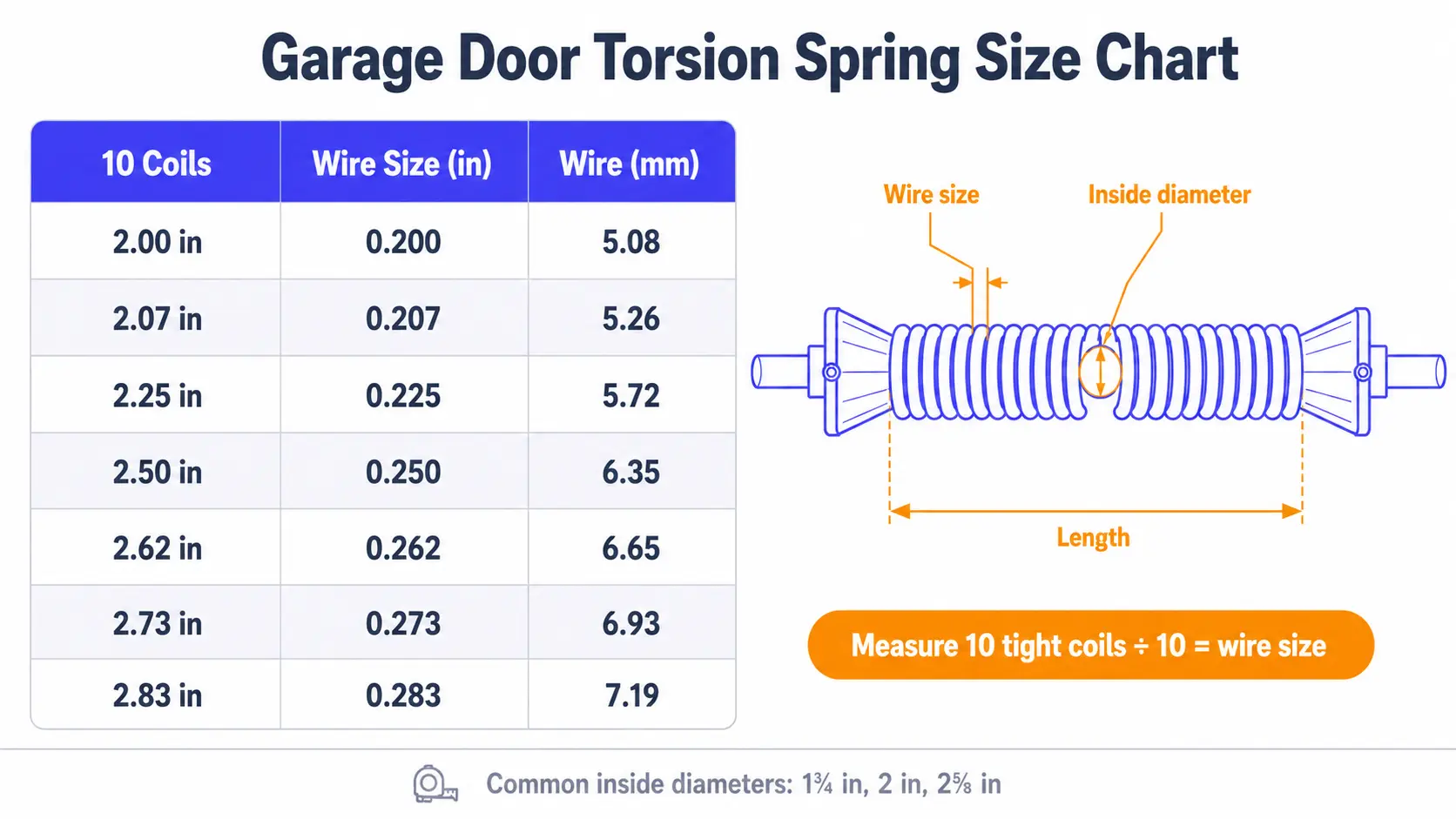 Garage door torsion spring size chart — wire size in inches and mm from a 10-coil measurement