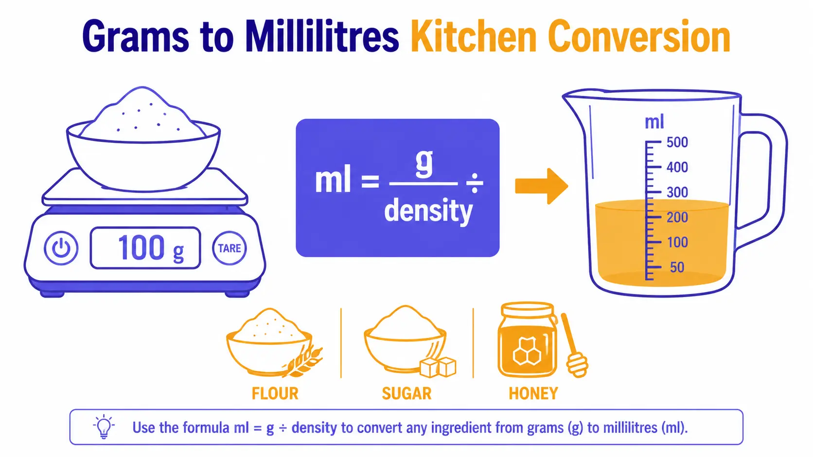 Grams to ml conversion showing weight on a kitchen scale converting to volume in a measuring jug using ingredient density