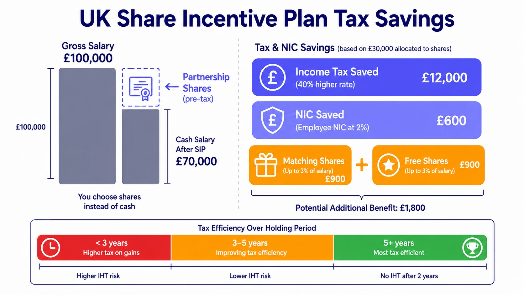 Share incentive plan calculator breakdown: partnership shares bought from pre-tax salary, income tax and National Insurance saved, plus employer matching and free shares