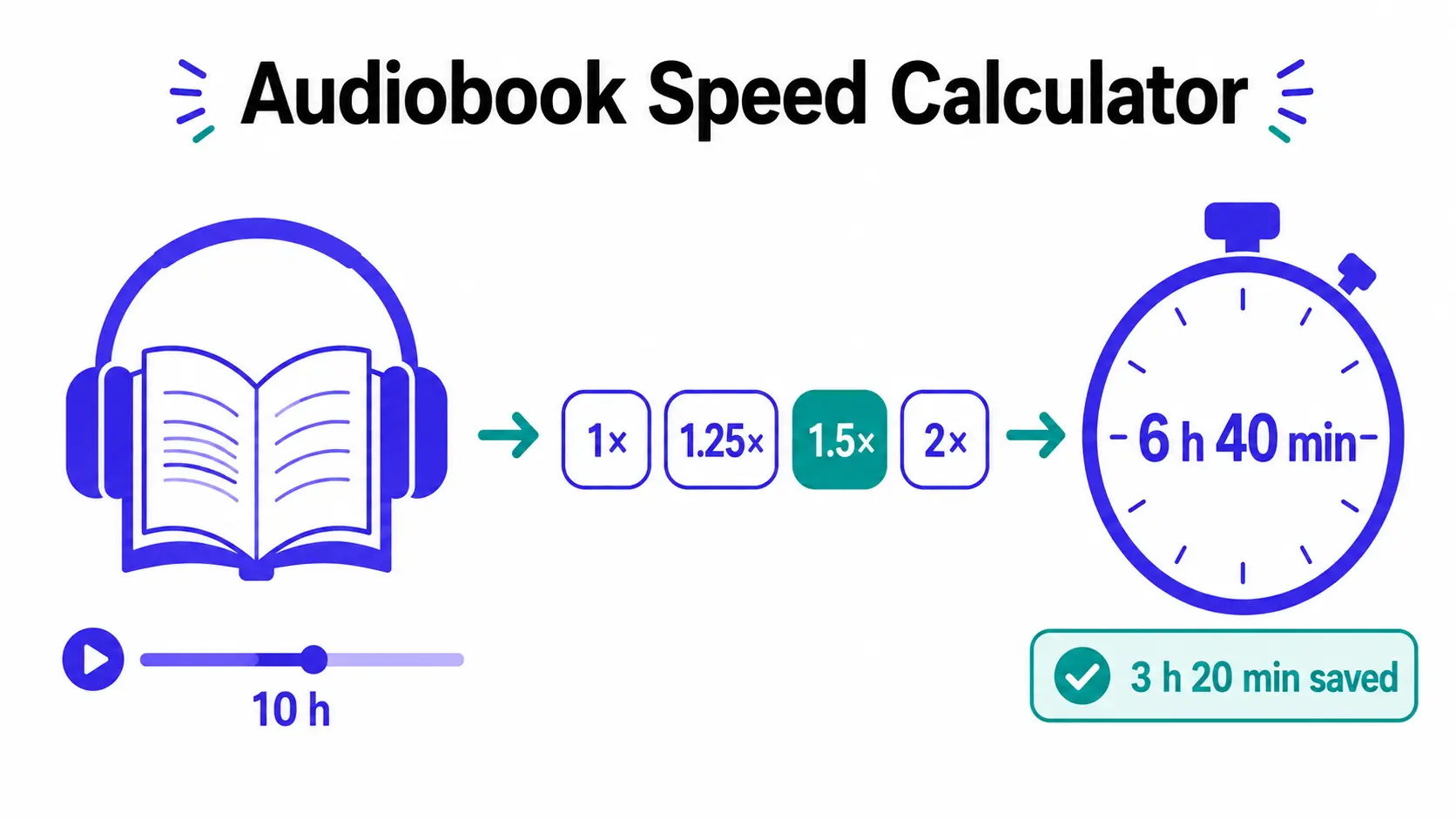 Audiobook speed calculator infographic showing a 10-hour audiobook shrinking to 6 hours 40 minutes at 1.5x playback speed with the listening time saved