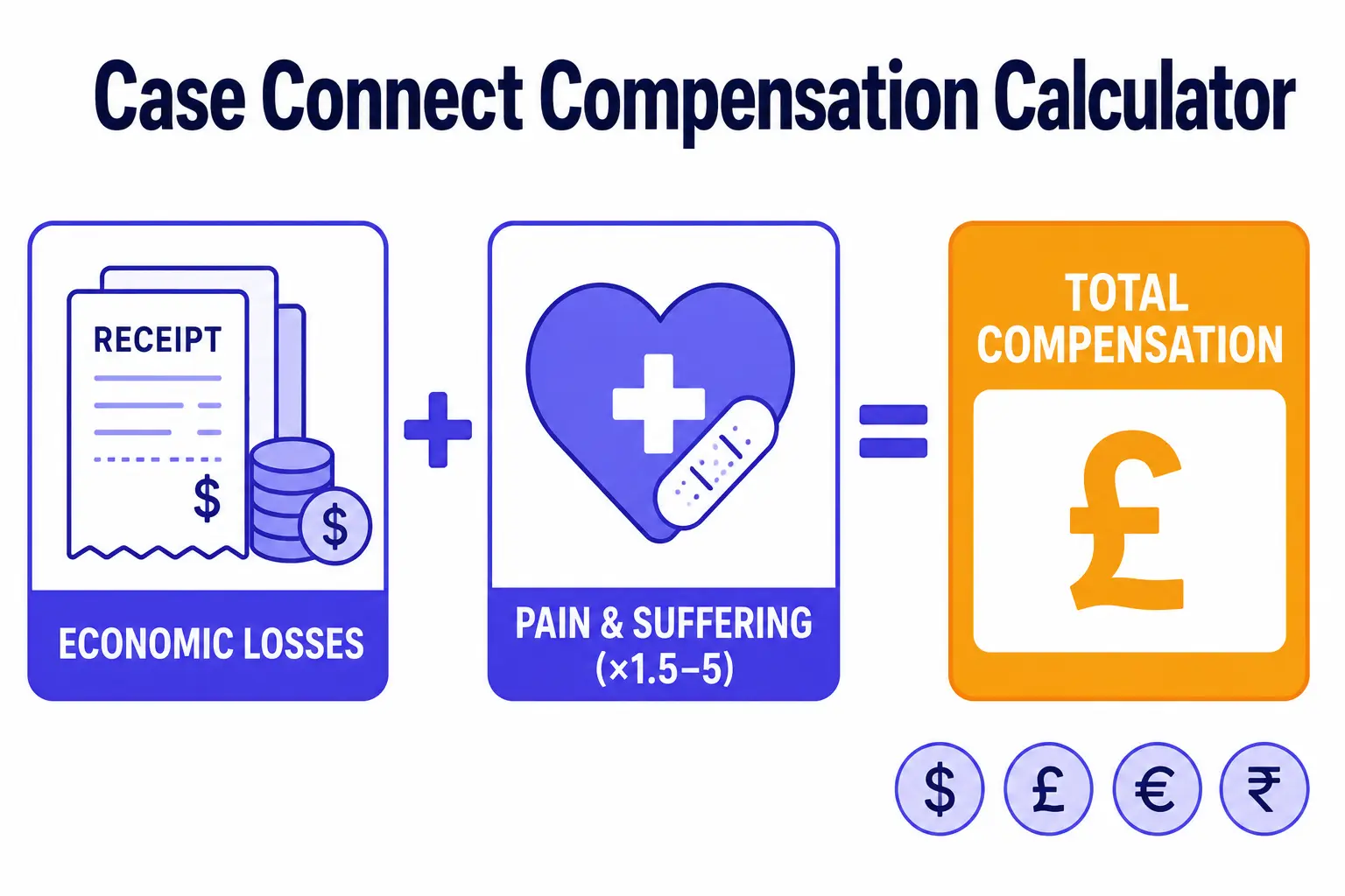 Case Connect compensation calculator: economic damages plus a pain-and-suffering multiplier estimating a personal injury settlement total
