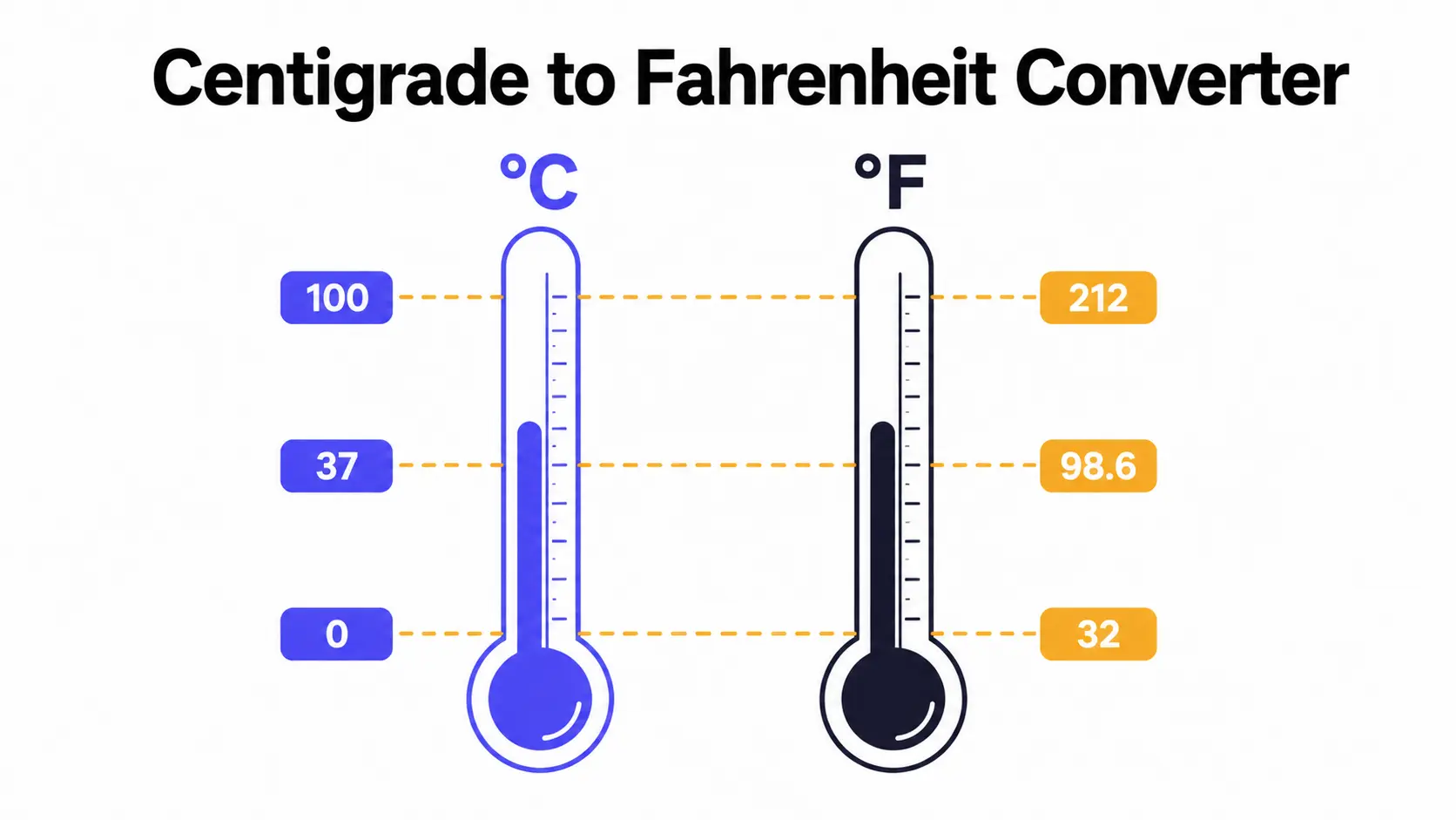 Centigrade to Fahrenheit conversion chart: two thermometers side by side showing water freezing at 0 °C and 32 °F, body temperature at 37 °C and 98.6 °F, and water boiling at 100 °C and 212 °F
