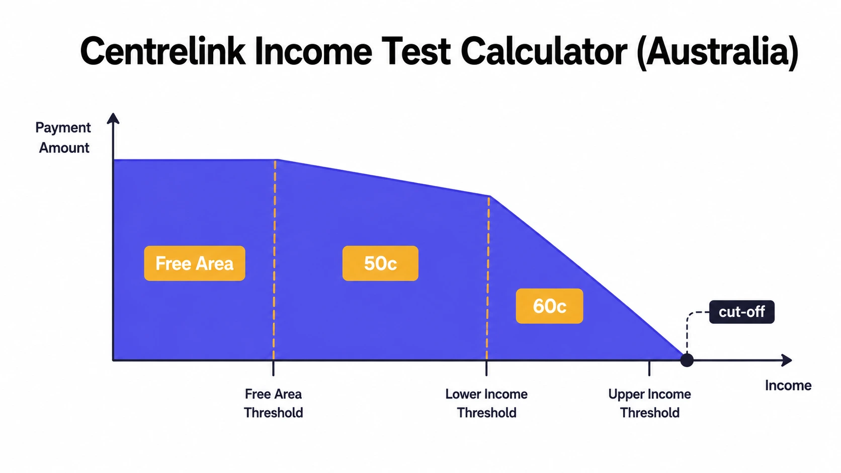 Centrelink income test calculator: income free area, the 50 cent and 60 cent taper bands, and the cut-off point where the payment reaches nil