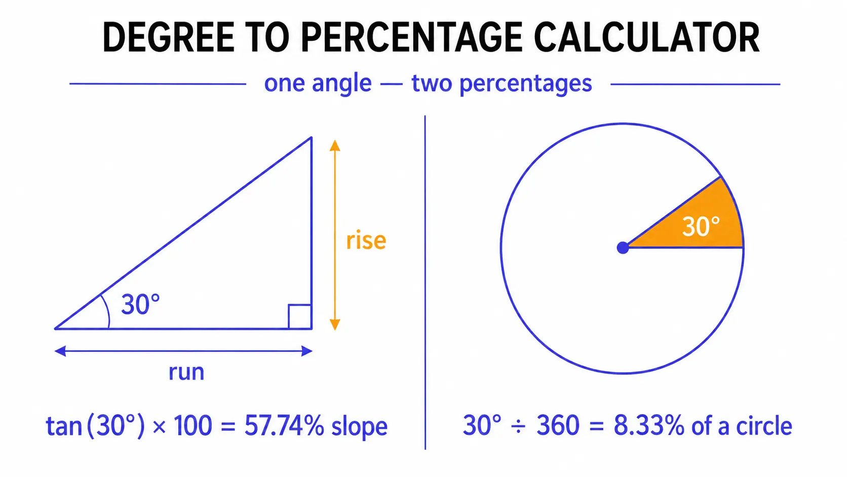 Degree to percentage conversion — right triangle showing 30 degrees as 57.74% slope (rise over run) and a pie chart showing 30 degrees as 8.33% of a circle