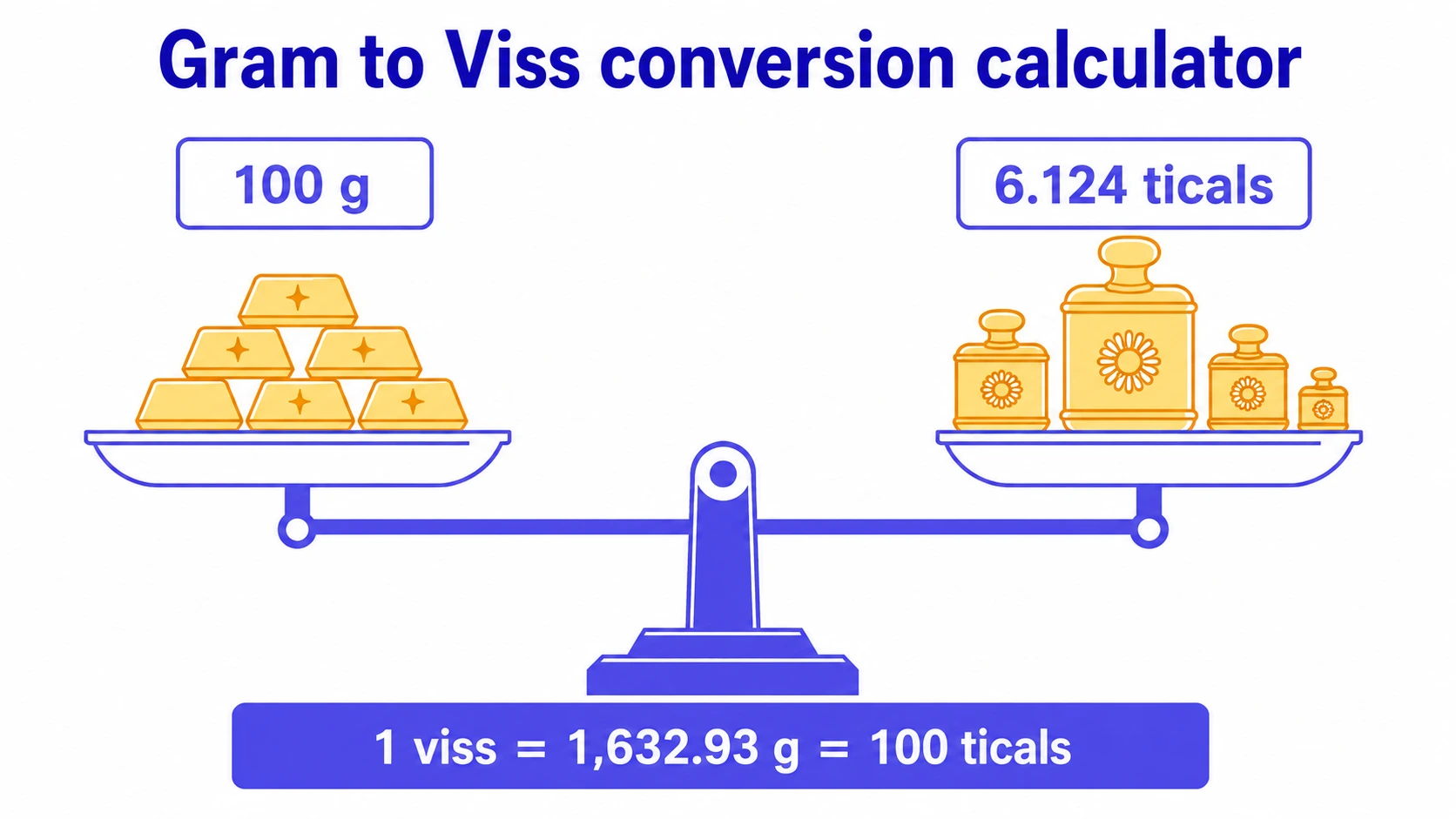 Gram to viss conversion — gold bars weighed against Myanmar tical (kyattha) weights, 1 viss = 1,632.93 grams = 100 ticals