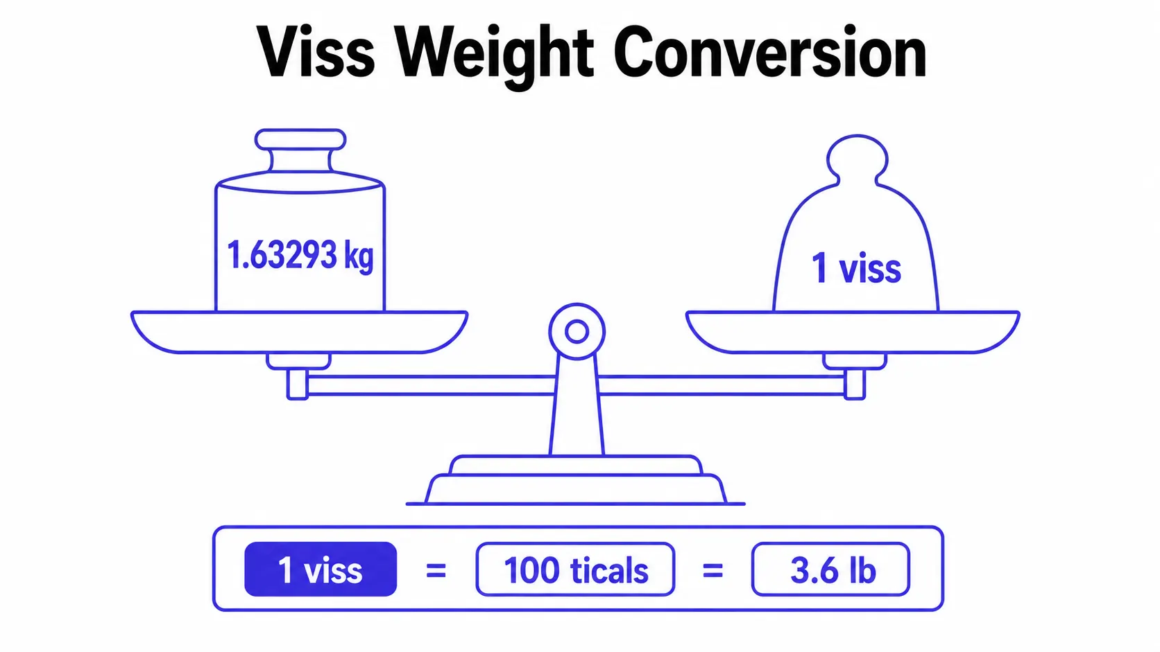 Kg to viss conversion — balance scale showing 1 viss (Myanmar market weight, 100 ticals) equal to 1.63293 kilograms