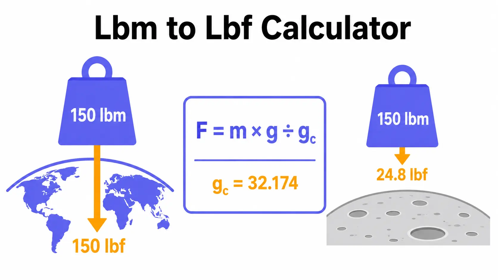 Lbm to lbf conversion diagram showing the same 150 pound-mass block weighing 150 pound-force on Earth but only 24.8 pound-force on the Moon using F equals m times g divided by gc