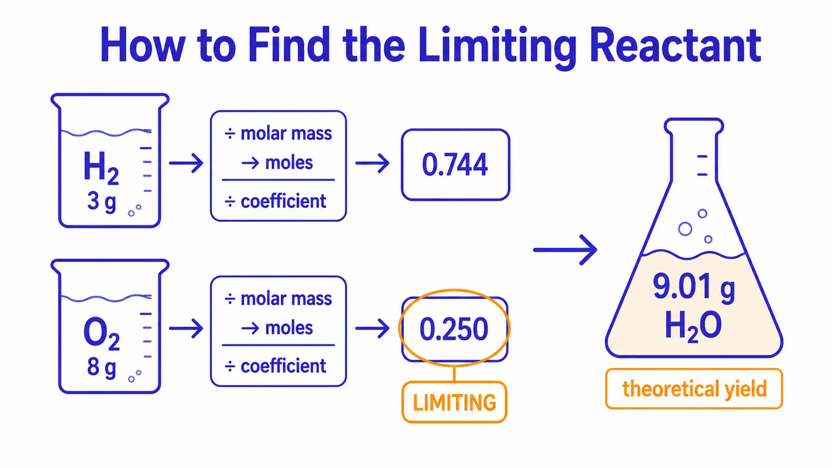 Limiting reactant method: convert each reactant from grams to moles, divide by its balanced coefficient, and the smallest moles-over-coefficient ratio is the limiting reactant that sets the theoretical yield