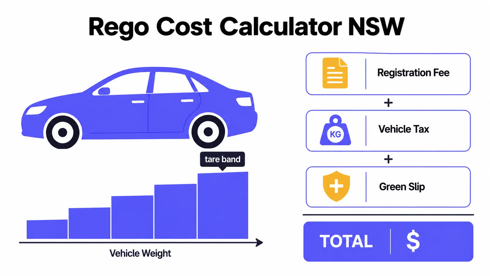 NSW rego cost calculator: the $84 registration fee, the vehicle tax band set by tare weight, and the Green Slip CTP premium