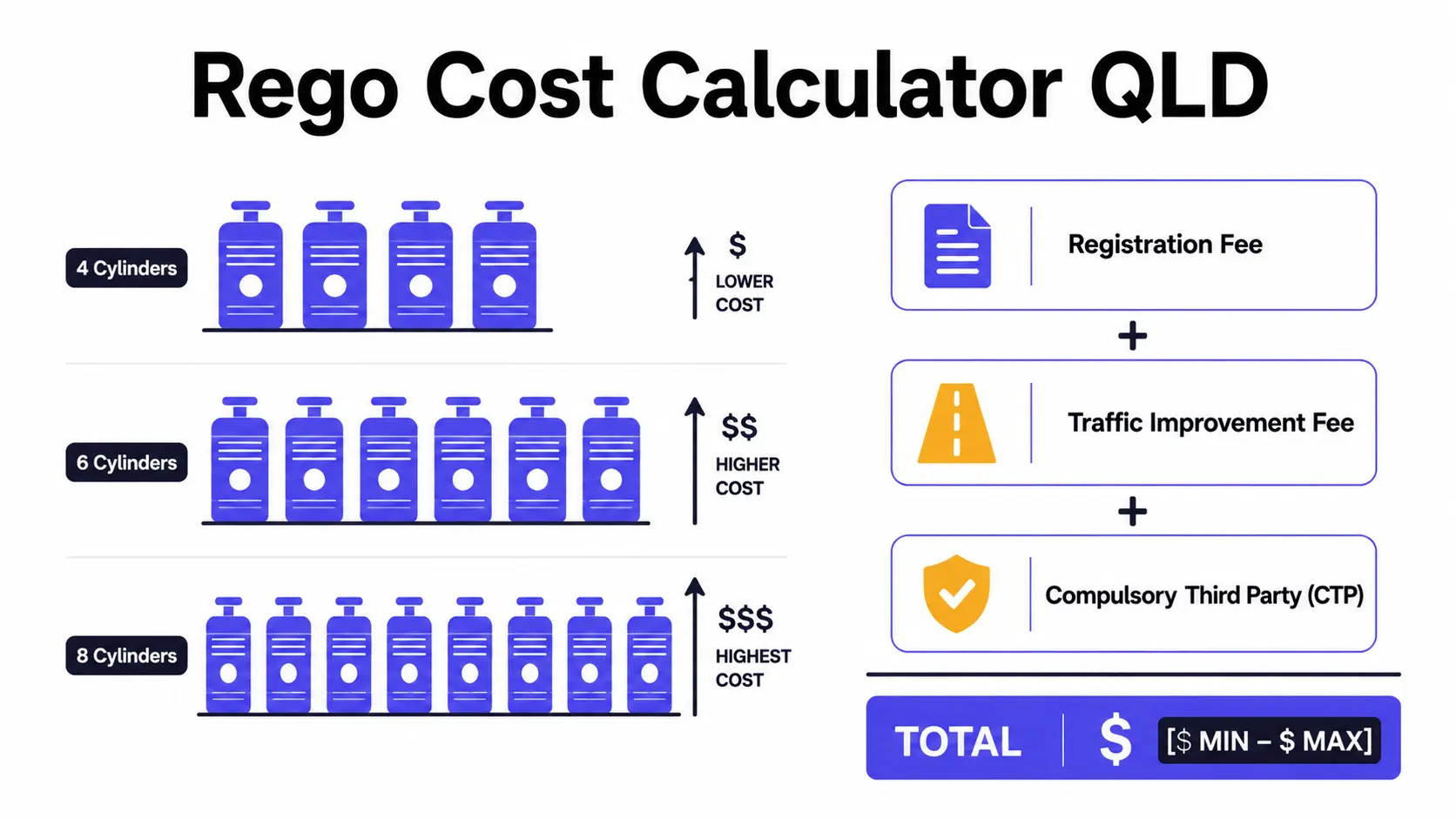 QLD rego cost calculator: Queensland registration fees rising with engine cylinder count, plus the traffic improvement fee and CTP insurance