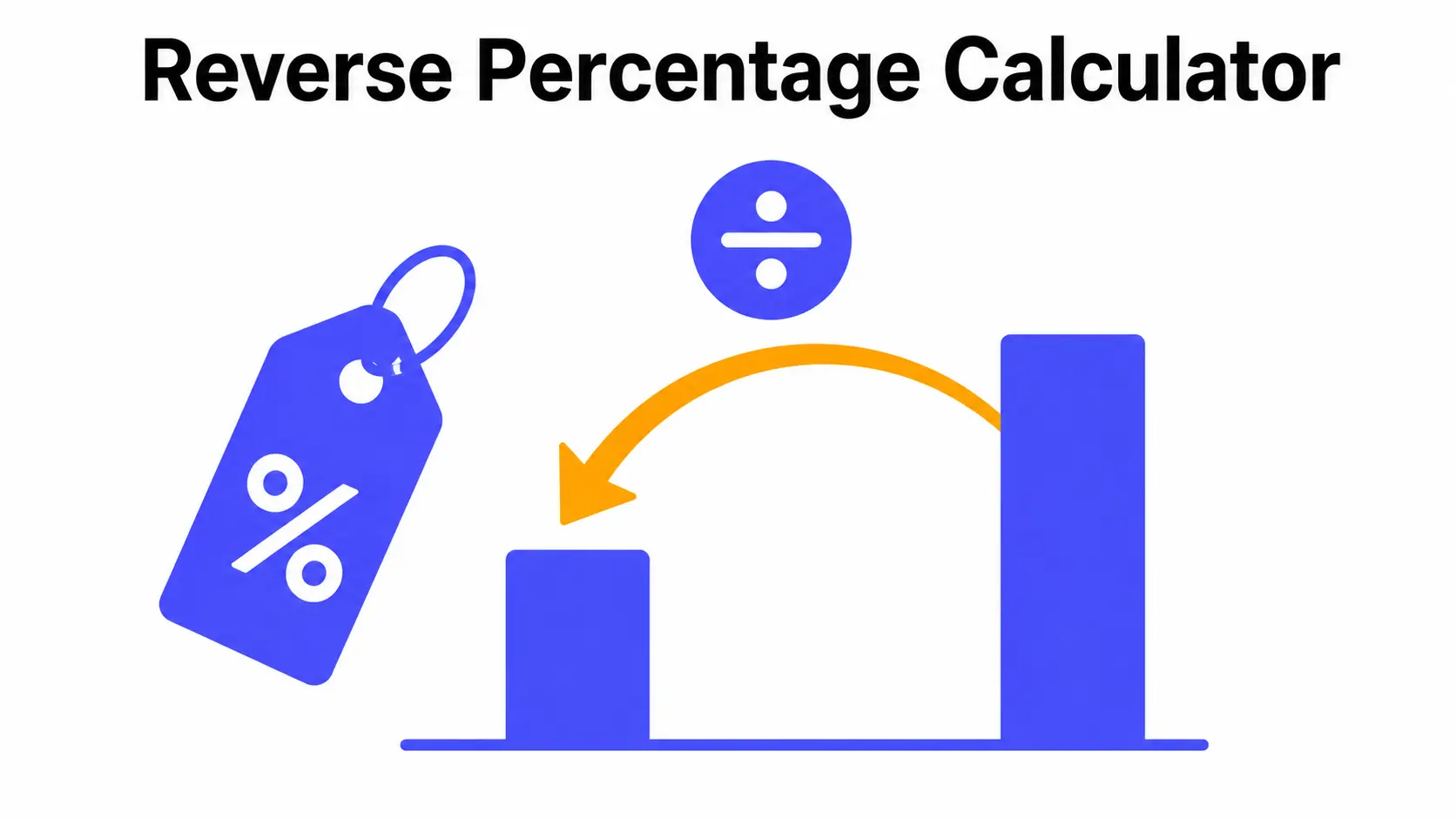 Reverse percentage calculator diagram: working backwards from a discounted price to the original value by dividing by the multiplier