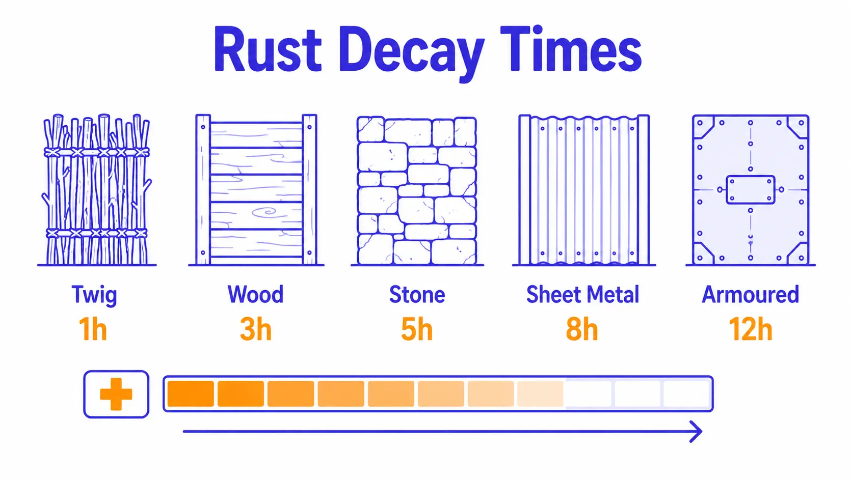 Rust decay times by building tier — twig 1 hour, wood 3 hours, stone 5 hours, sheet metal 8 hours and armoured 12 hours from full health to destroyed