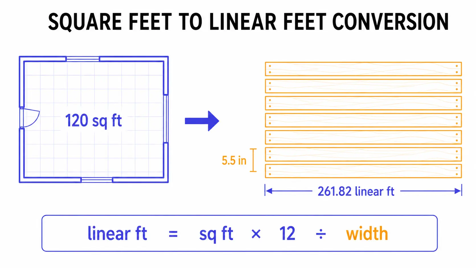 Square feet to linear feet conversion — 120 sq ft floor area converted to 261.82 linear feet of 5.5 inch wide deck boards