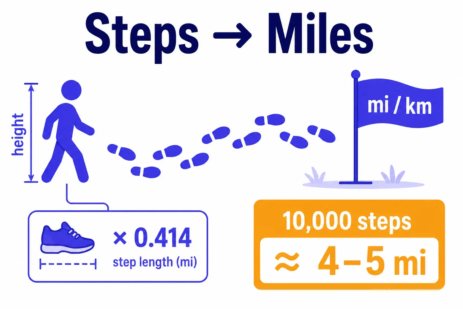 Steps to miles calculator: converting a step count to miles and kilometres using step length from height