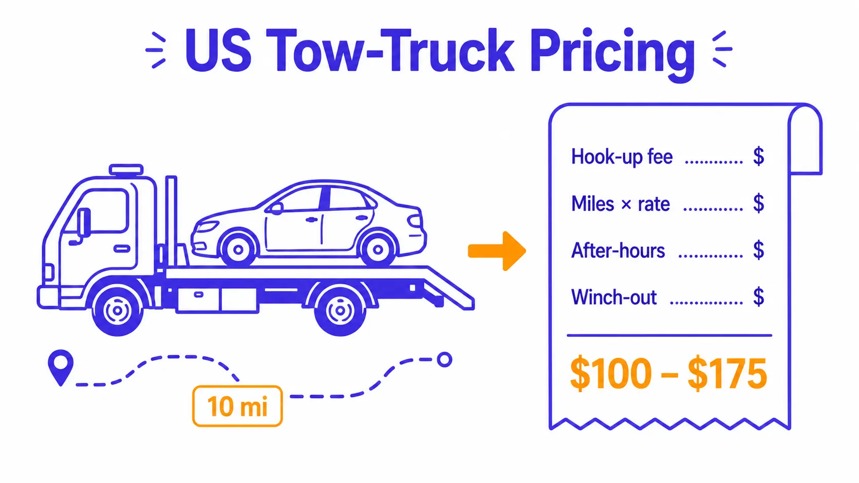 Towing cost estimate breakdown showing a flatbed tow truck carrying a sedan and a receipt adding the hook-up fee, miles times per-mile rate and surcharges into a price range