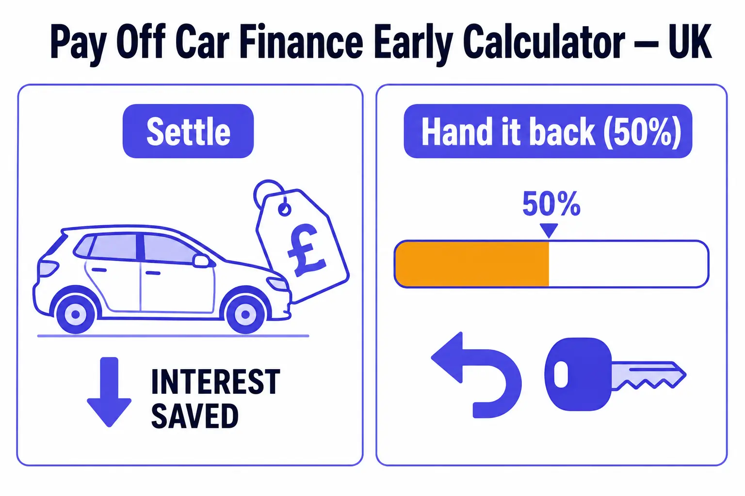 Paying off car finance early calculator: settlement figure with interest rebate versus the 50% voluntary termination point