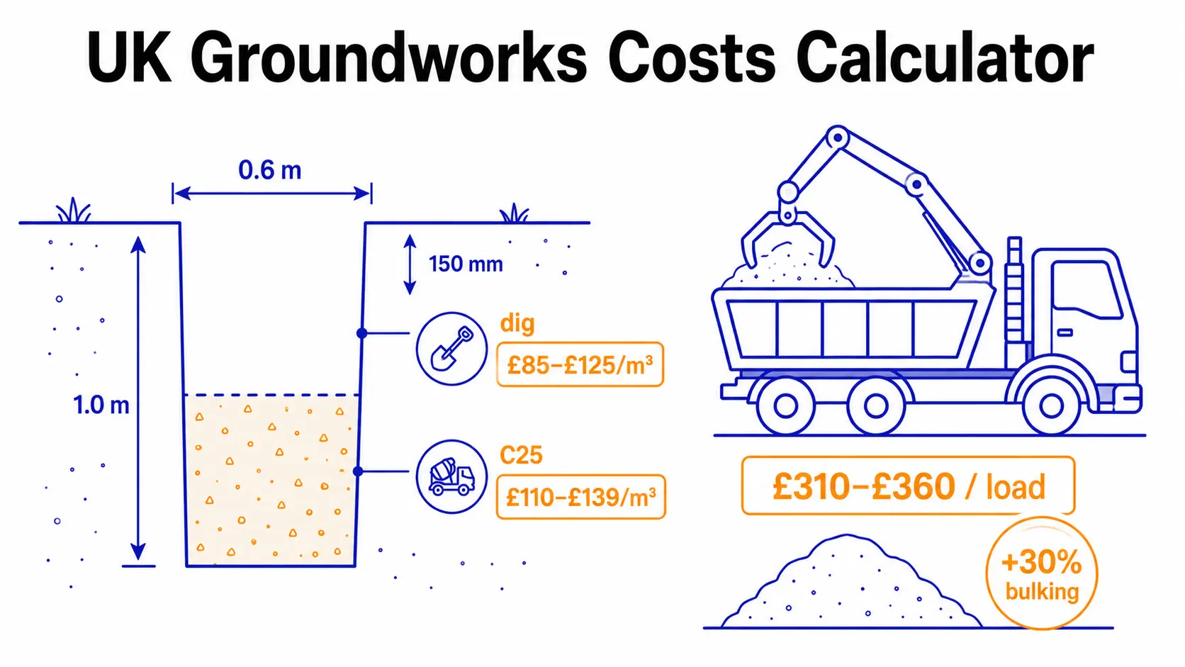 UK groundworks cost breakdown — foundation trench cross-section with dig and concrete rates per cubic metre and a grab lorry muck-away load price with 30 percent soil bulking