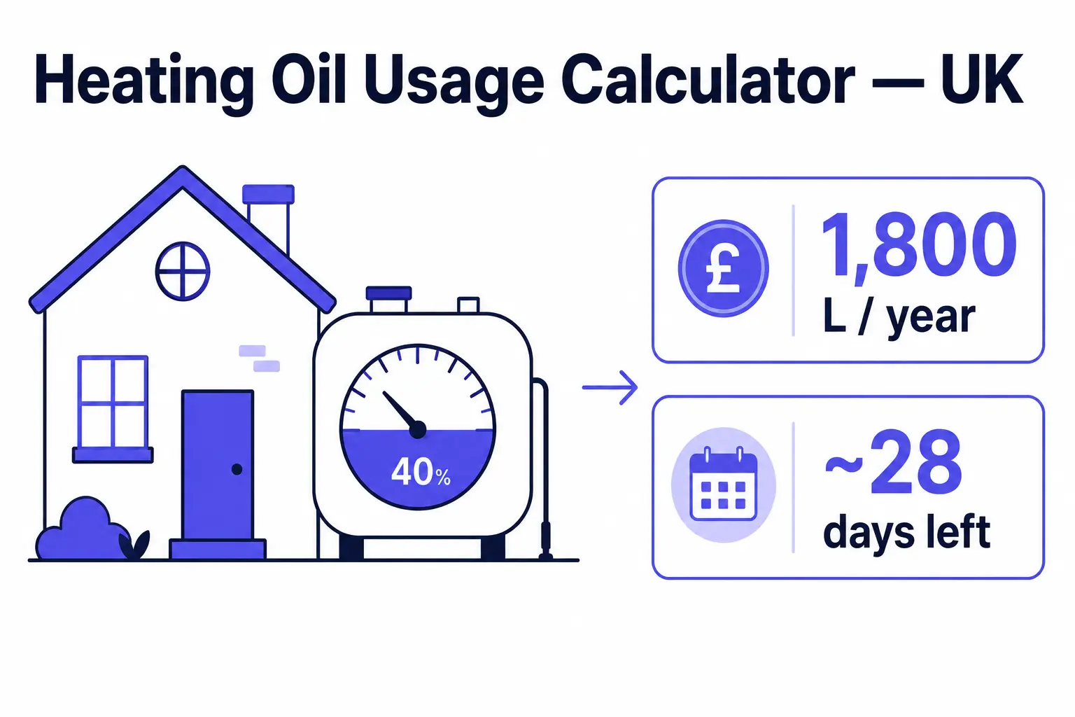 Heating oil usage calculator breakdown for a UK home: yearly litres by house size and days of oil left in the tank