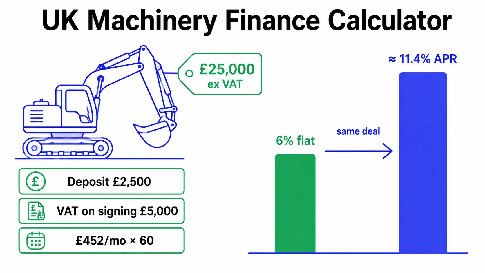 UK machinery finance explained — hire purchase deposit, monthly payments and VAT due on signing, with a bar comparison showing a 6 percent flat rate equals about 11.4 percent APR