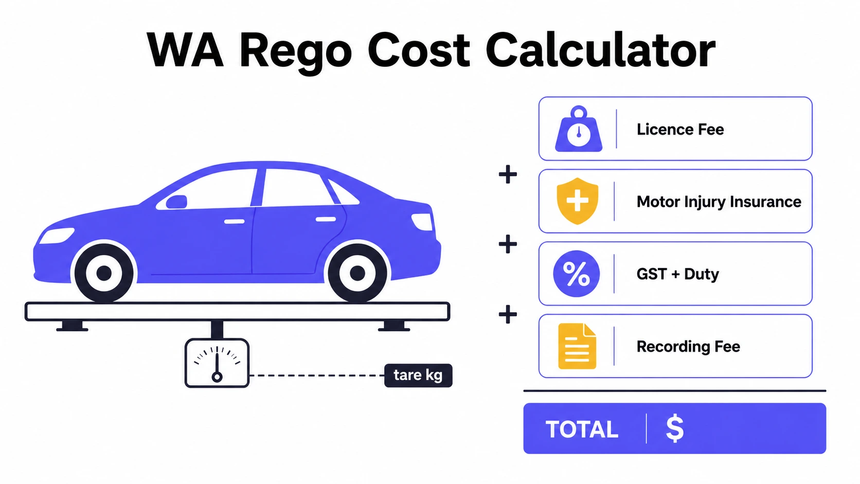 WA rego cost calculator breakdown: vehicle licence fee per 100 kg of tare weight, motor injury insurance with GST and duty, and the recording fee