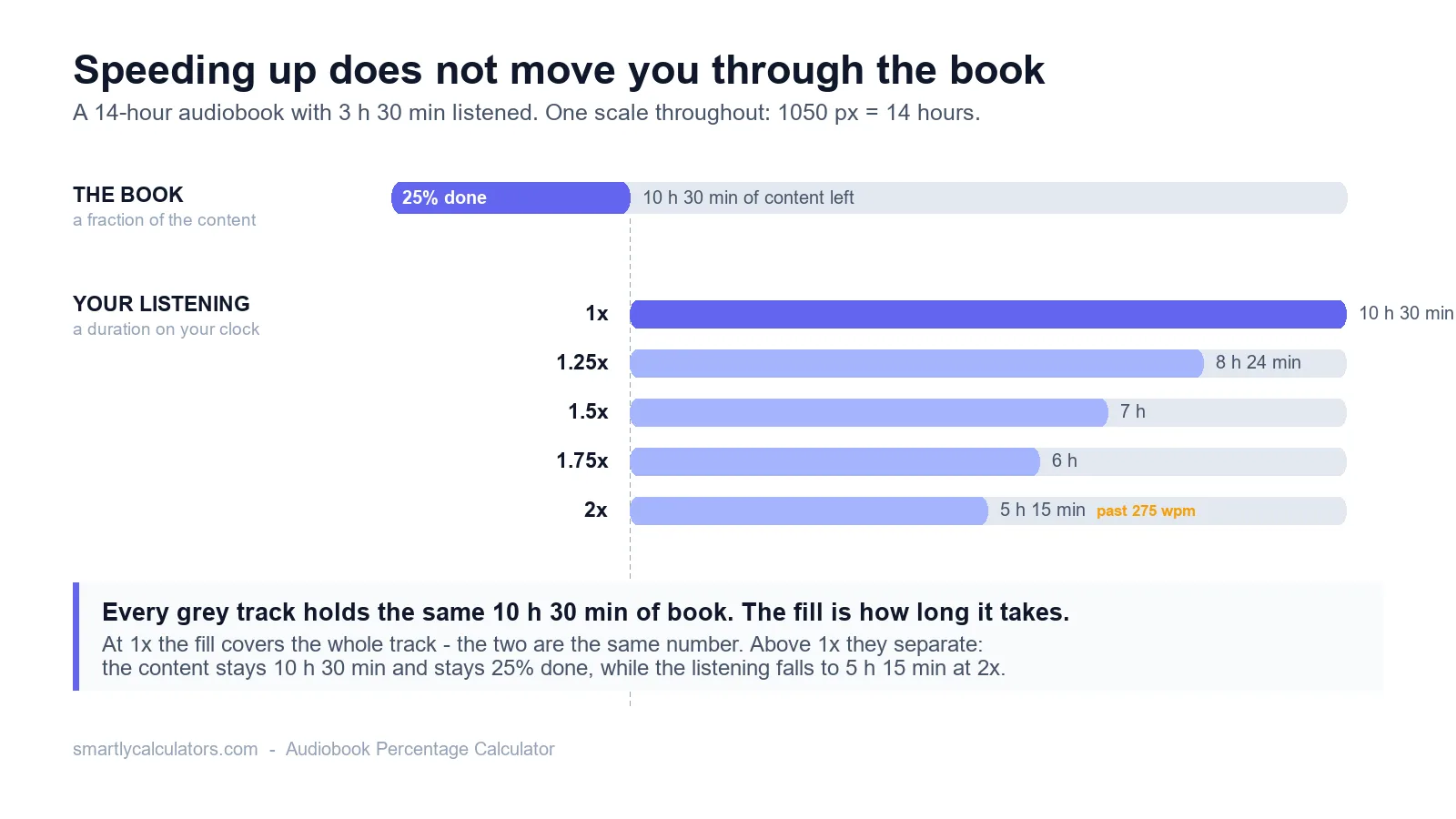 Bar chart showing a 14-hour audiobook at 25% complete: the 10 hours 30 minutes of content left stays the same at every playback speed while the listening time falls from 10 h 30 min at 1x to 5 h 15 min at 2x