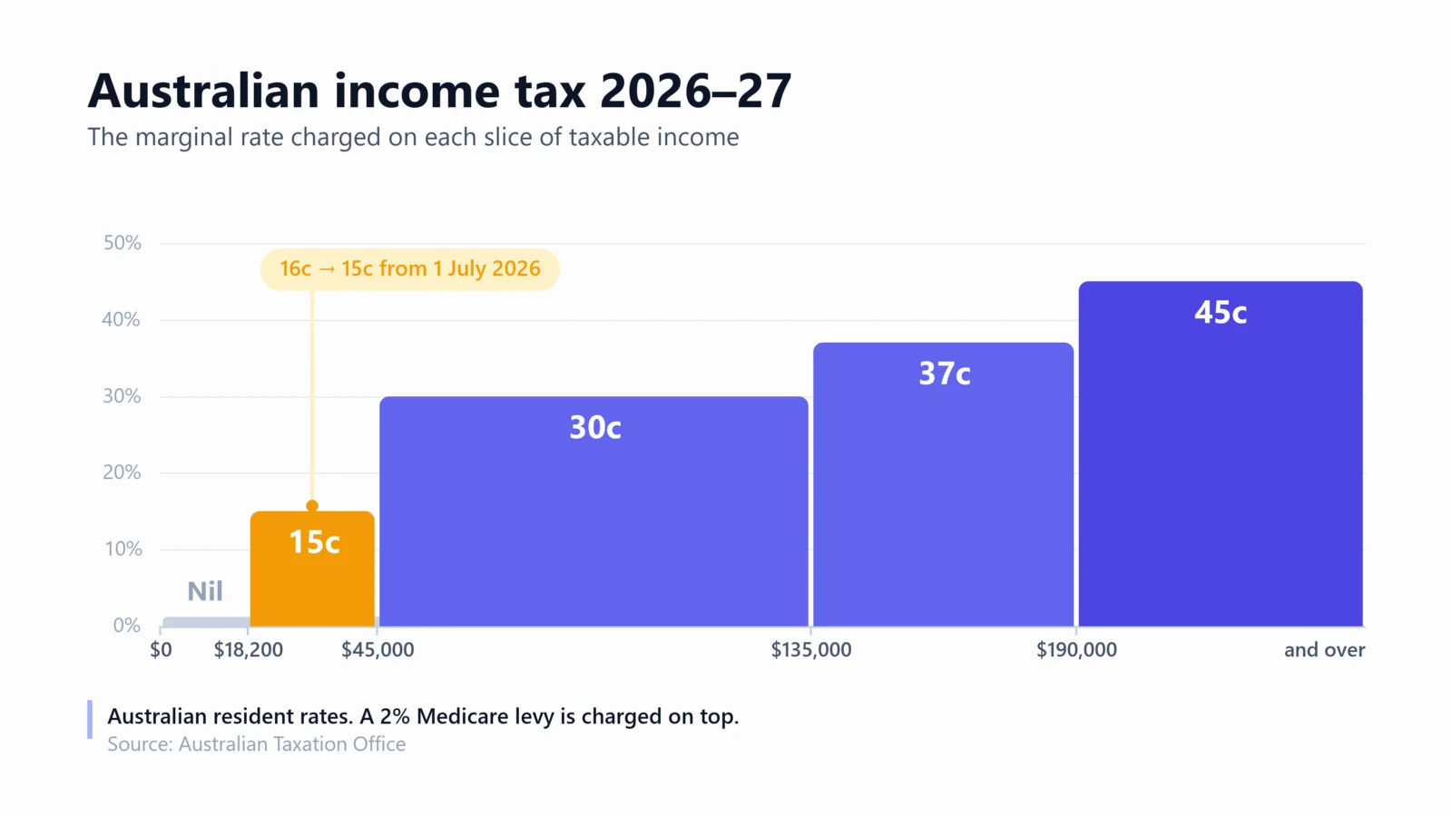 Bar chart of Australian income tax rates for 2026–27: nil to $18,200, 15c to $45,000, 30c to $135,000, 37c to $190,000 and 45c above
