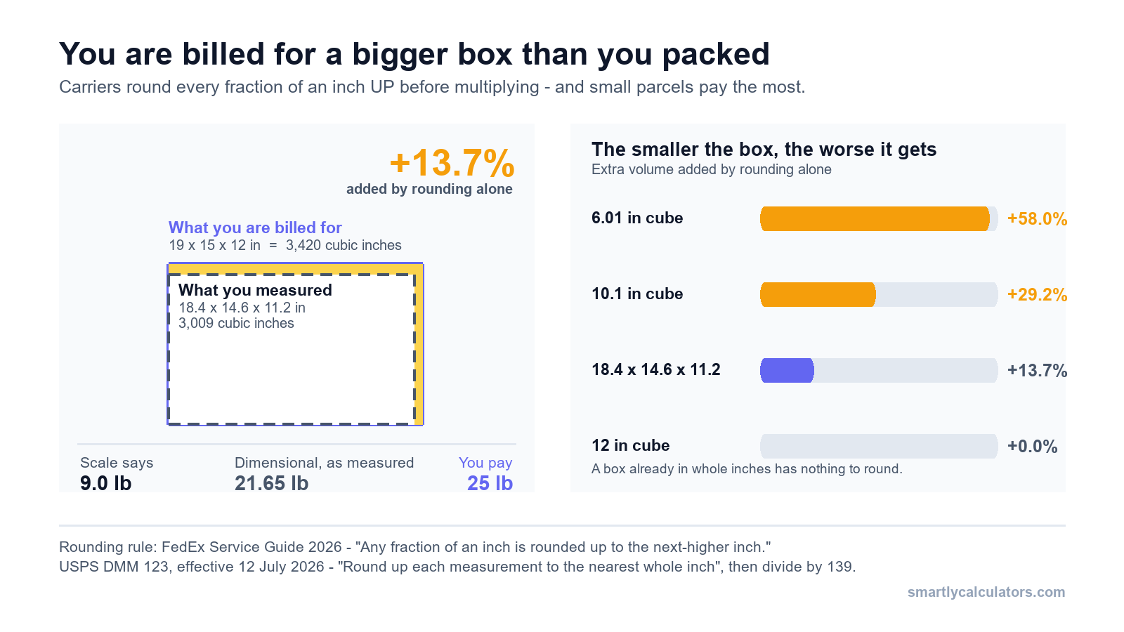 Diagram showing an 18.4 by 14.6 by 11.2 inch parcel billed as a 19 by 15 by 12 inch box after carrier dimension rounding, adding 13.7 percent to the chargeable volume, beside a bar chart showing smaller boxes swell more