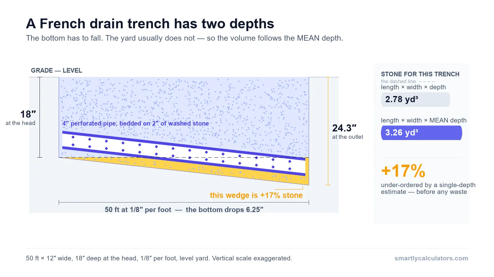 Cross-section of a French drain showing the trench bottom falling one eighth of an inch per foot while the yard stays level, so the trench deepens from 18 inches at the head to 24.3 inches at the outlet, with the extra wedge of stone shaded
