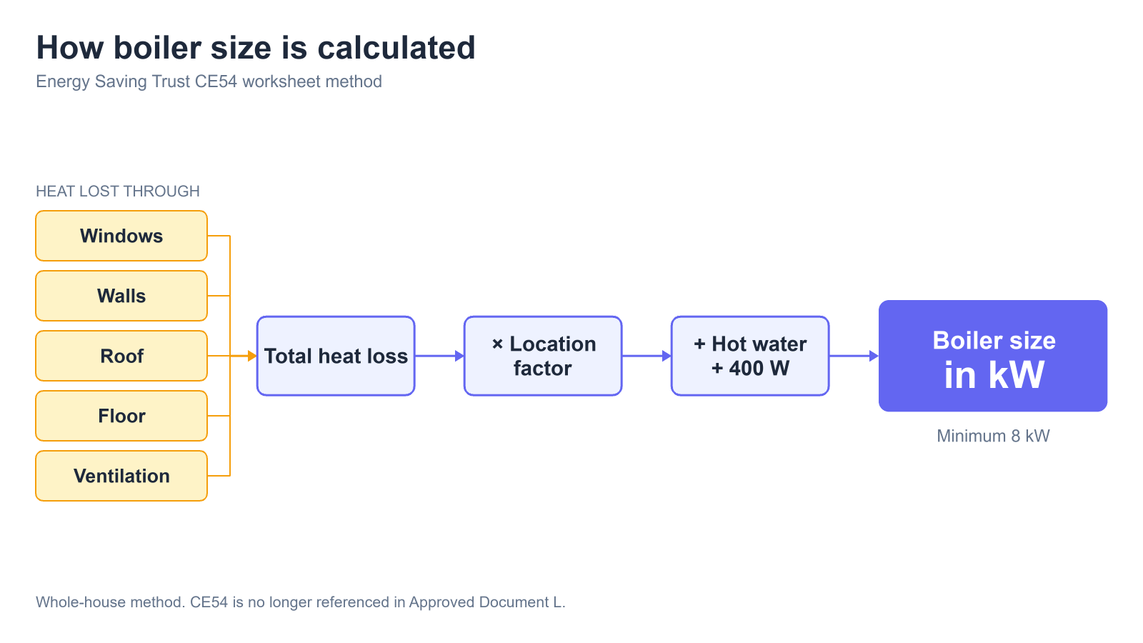 Flow diagram of the CE54 boiler sizing method: heat lost through windows, walls, roof, floor and ventilation is totalled, scaled by a location factor, then hot water and a 400 W thermal bridging allowance are added to give the boiler size in kW