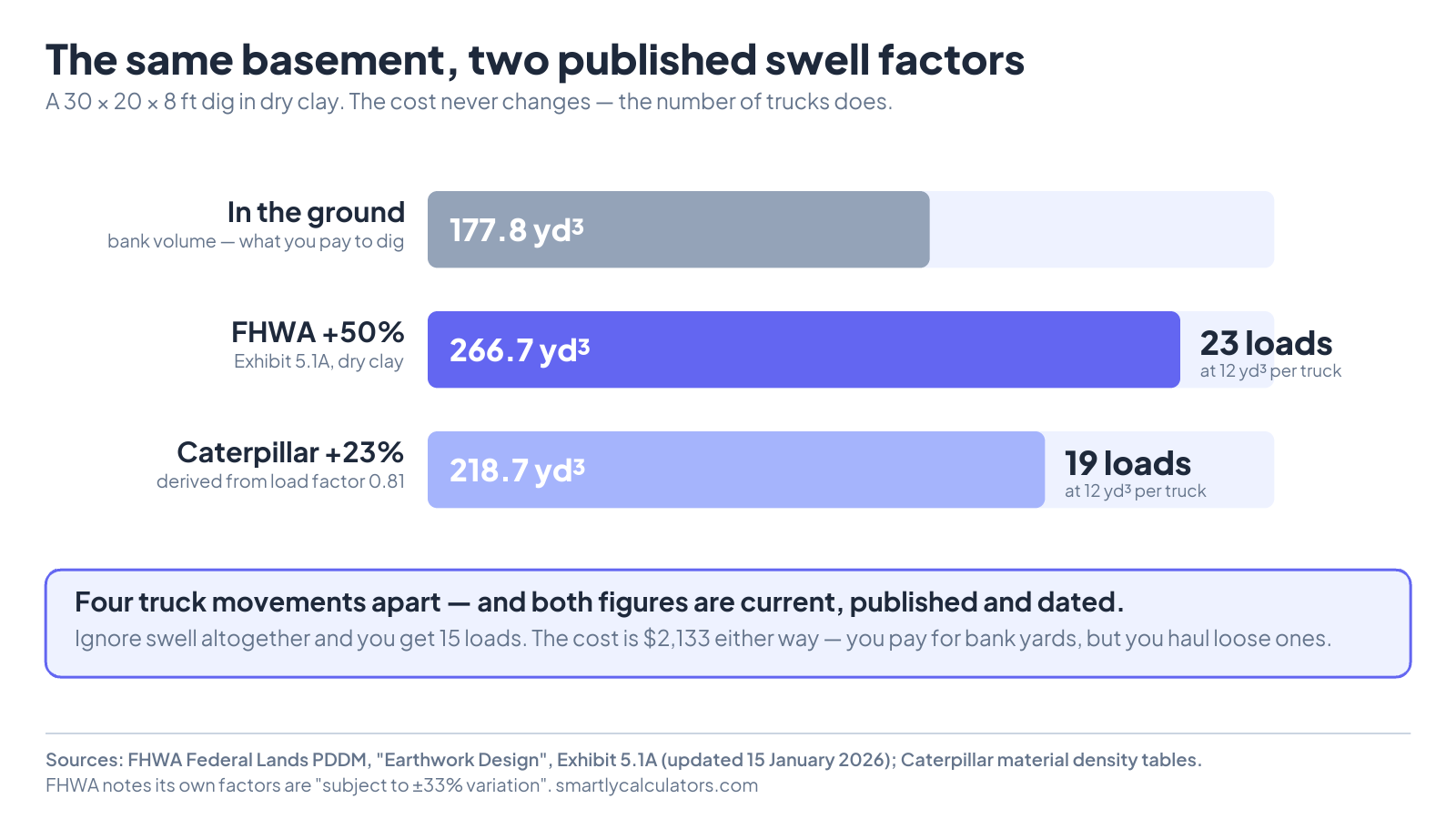 Bar chart comparing a 177.8 cubic yard basement dig against 266.7 loose yards at the FHWA 50 percent swell factor and 218.7 loose yards at Caterpillar's 23 percent, giving 23 truck loads versus 19