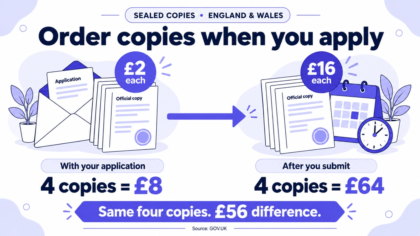 Flat illustration comparing four sealed probate copies ordered with the application at 2 pounds each, 8 pounds total, with the same four ordered afterwards at 16 pounds each, 64 pounds total, a 56 pound difference.