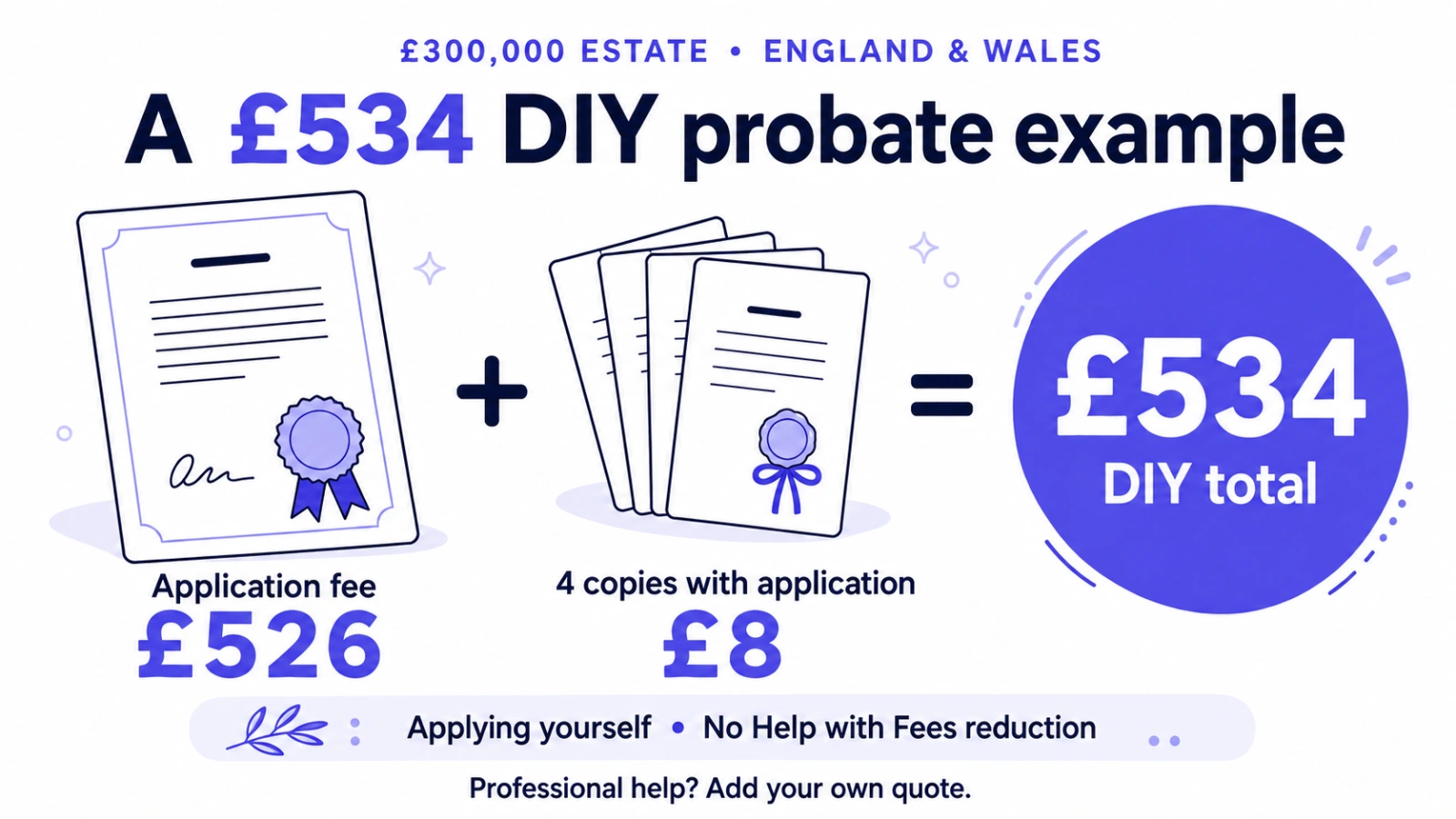 Illustrated equation for a 300,000 pound estate in England and Wales: 526 pound application fee plus 8 pounds for four copies with the application equals a 534 pound DIY total, before any professional quote.