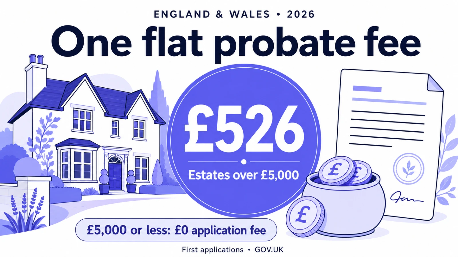 Indigo illustration of a house, probate document and savings pot showing a 526 pound first application fee for estates over 5,000 pounds, and no application fee at or below 5,000 pounds in England and Wales.