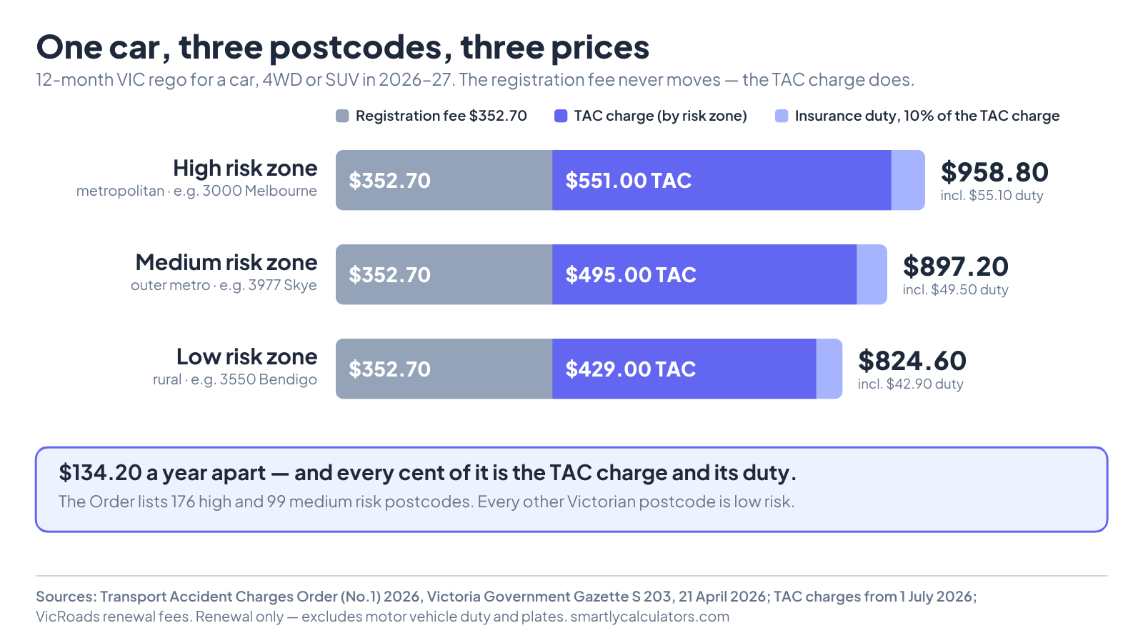 VIC rego calculator chart: the same car costs $958.80 in the high risk zone, $897.20 in the medium zone and $824.60 in the low zone, because only the TAC charge changes